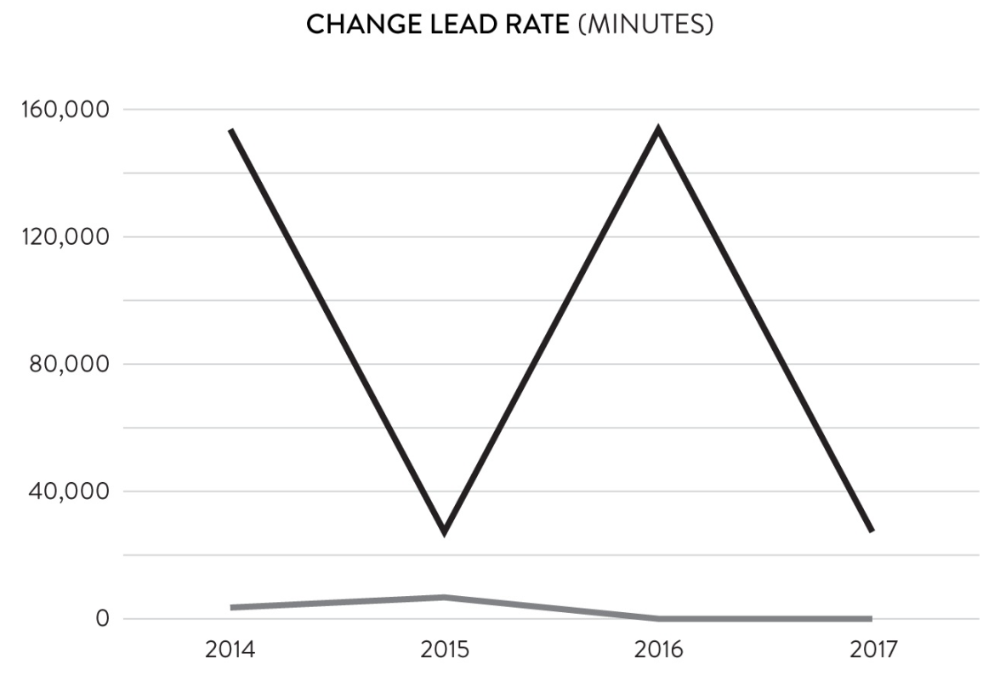Change Lead rate