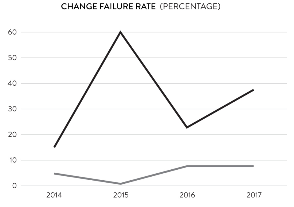 change failure rate